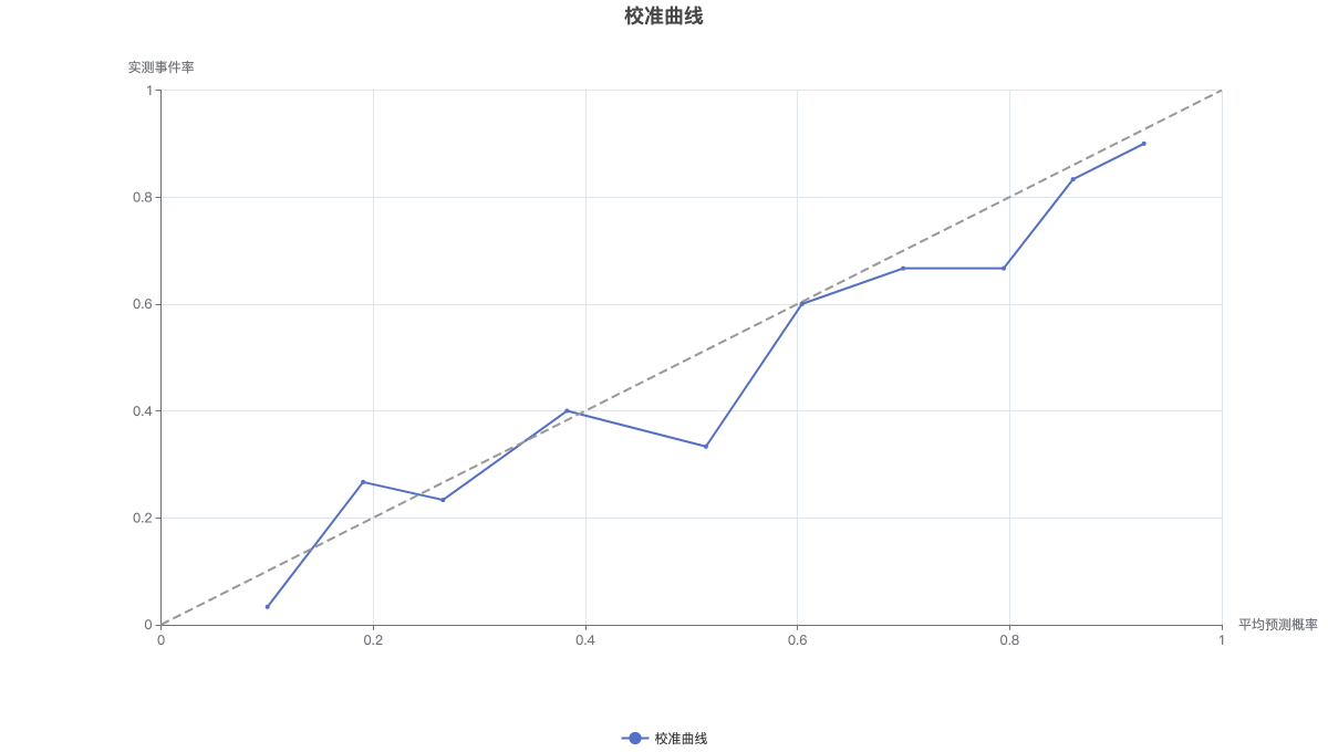 校准曲线