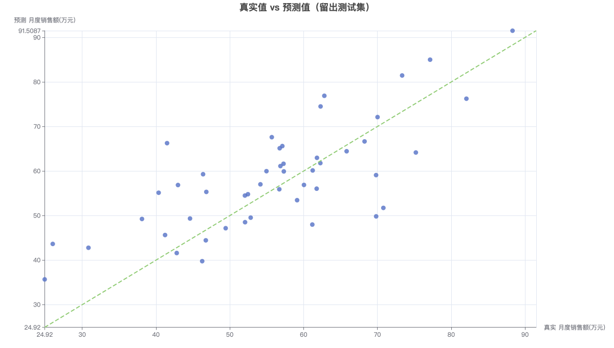 真实值 vs 预测值（留出测试集）