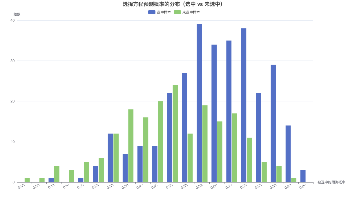 选择方程预测概率的分布（选中 vs 未选中）