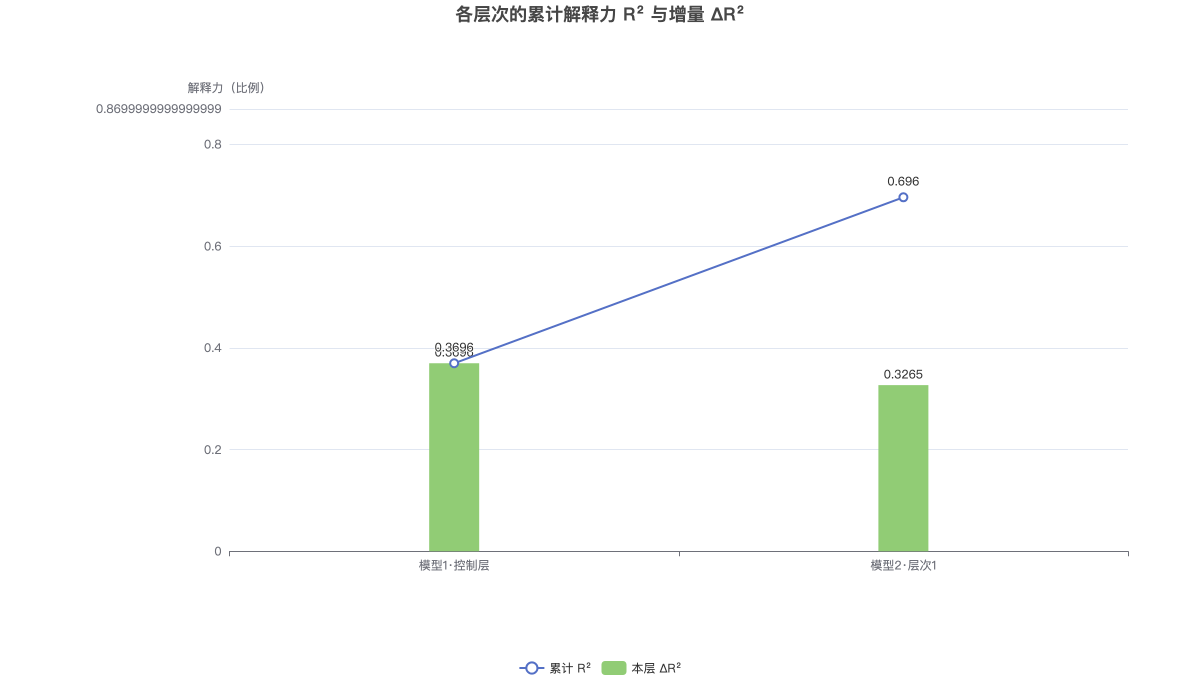 各层次的累计解释力 R² 与增量 ΔR²