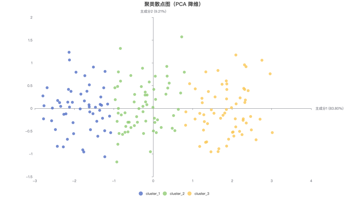 聚类散点图（PCA 降维）