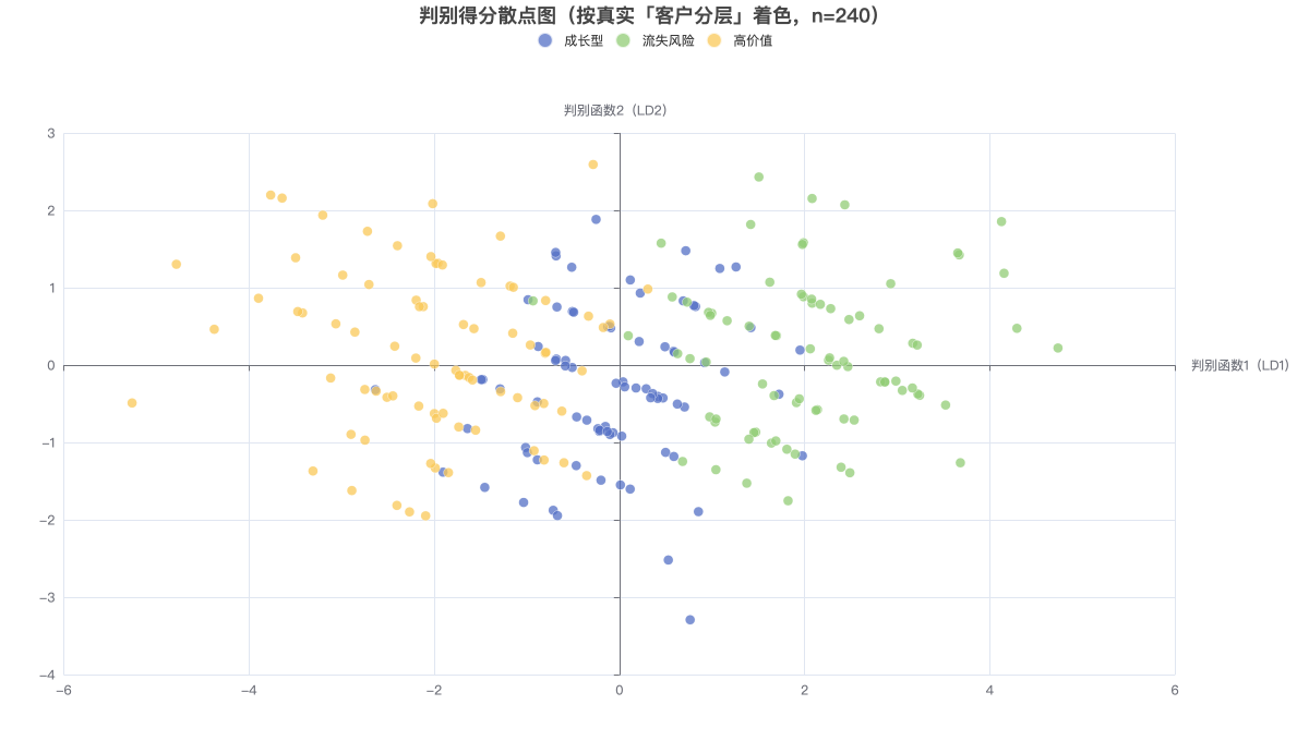 判别得分散点图（按真实「客户分层」着色，n=240）