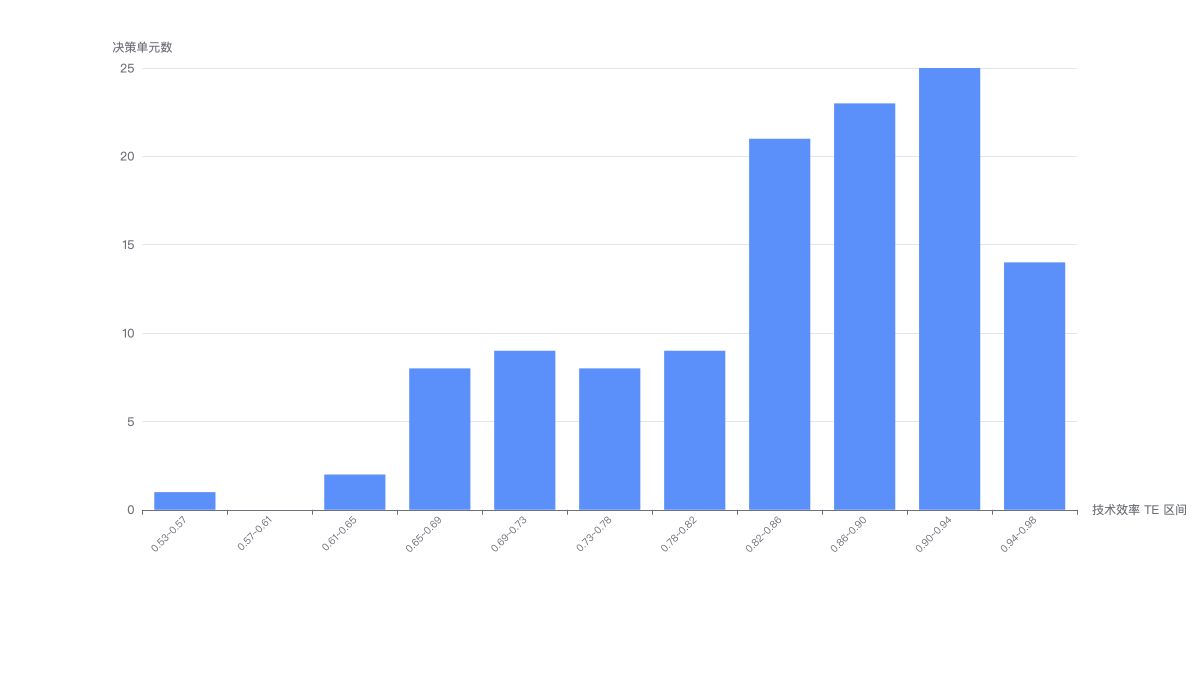stochastic_frontier_sfa